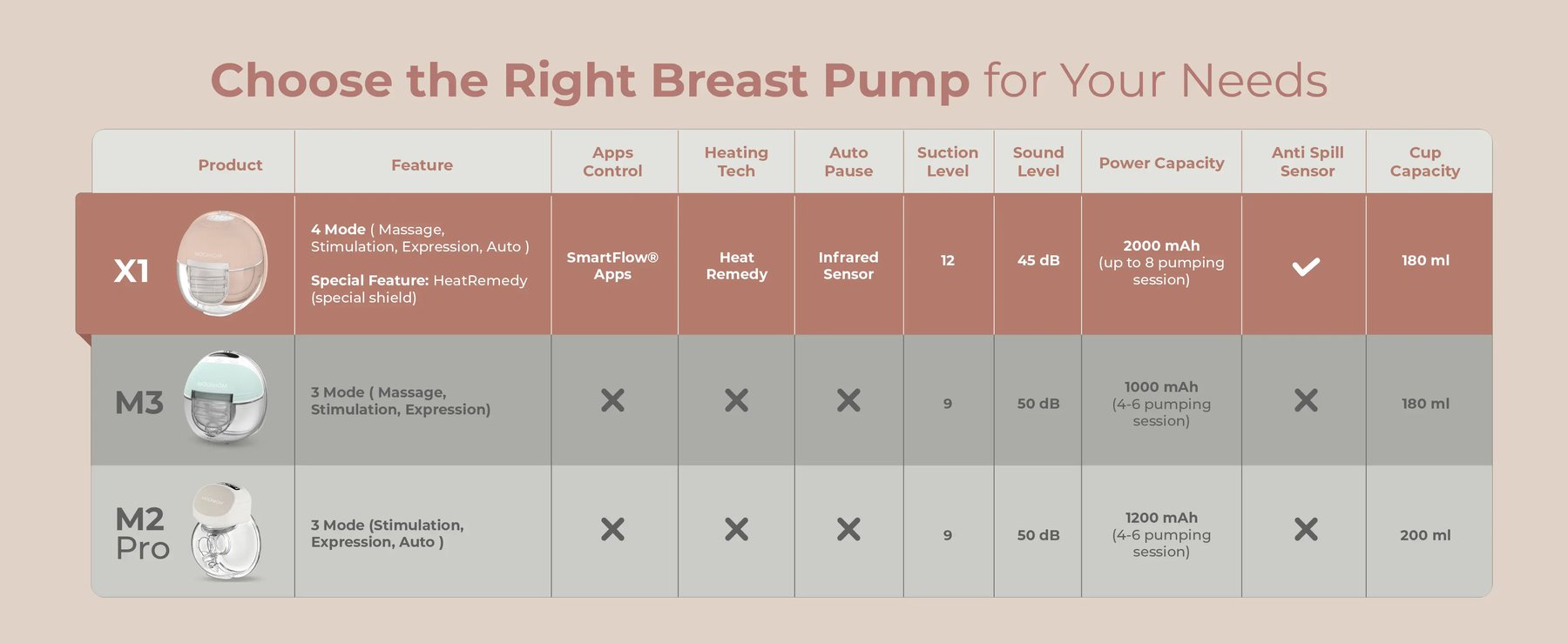 MOOIMOM X1 Ultra Smart Hands Free Electric Breast Pump 1 Pcs description image
